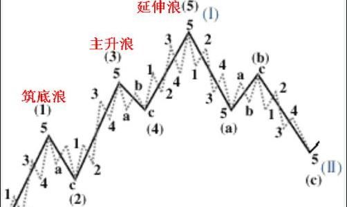 波浪理论经典语句摘录